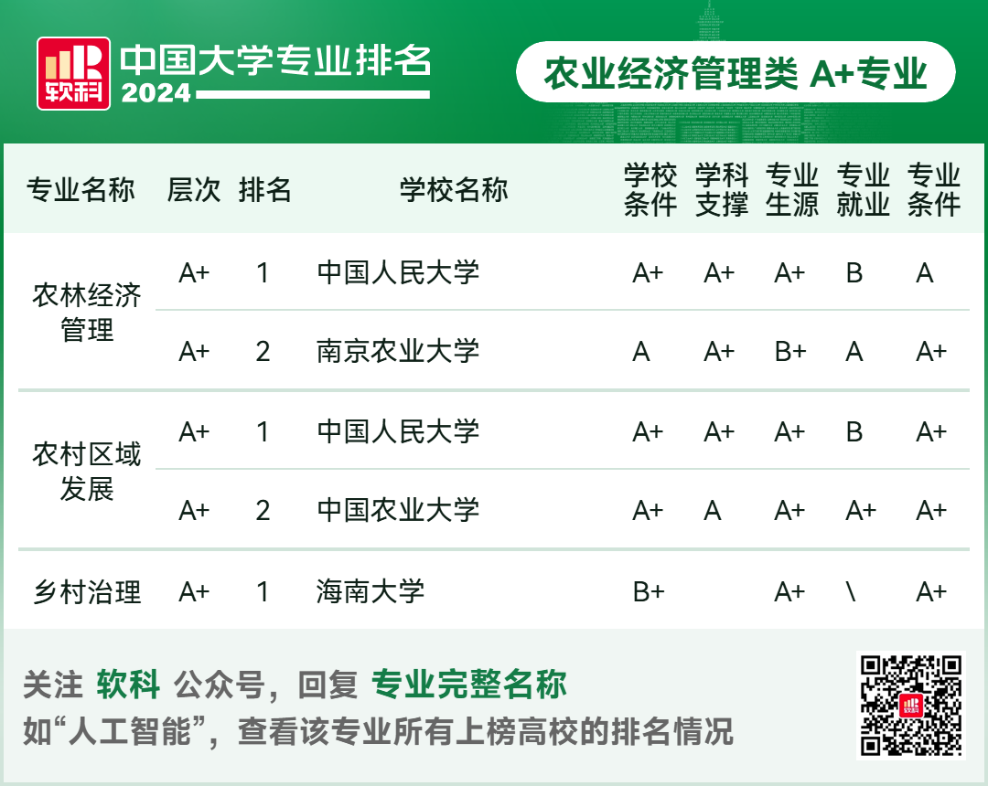 2024软科中国大学专业排名！A+级专业数北京最多  数据 排名 第104张